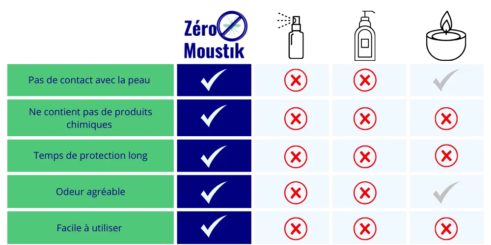 comparaison zéro moustik
